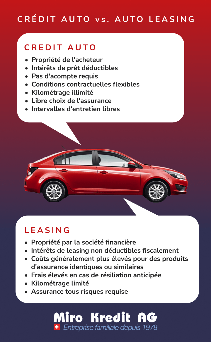 CREDIT AUTO VS. AUTO LEASING