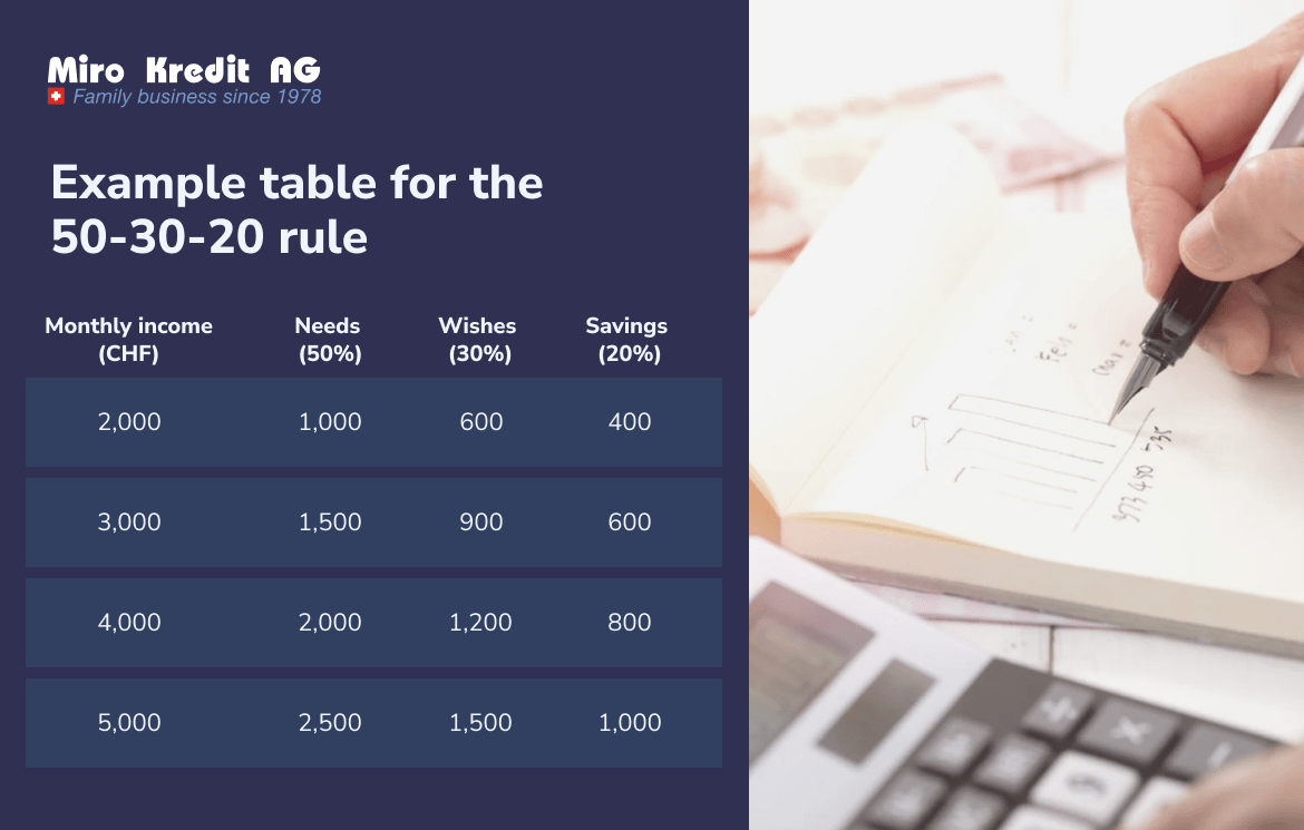 50/30/20 rule