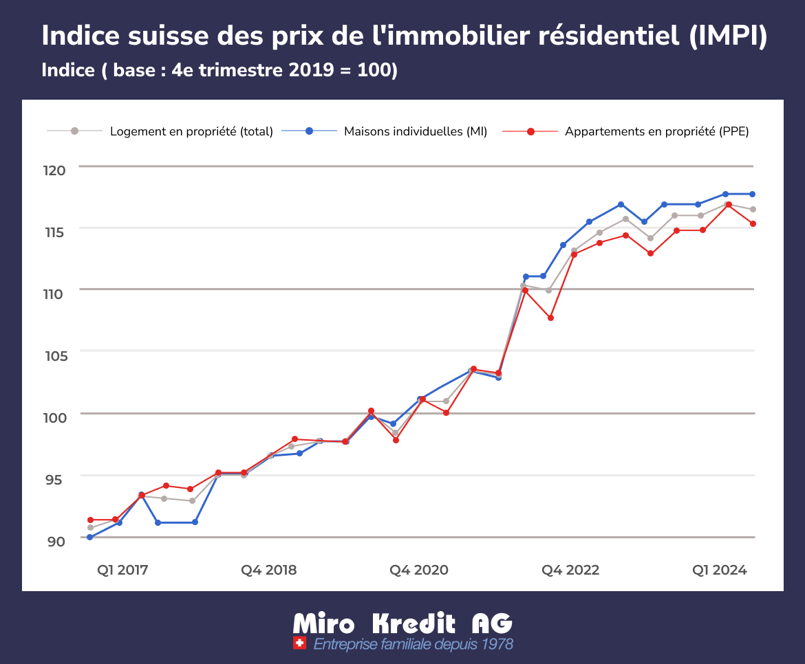 Indice suisse des prix de l'immobilier résidentiel (IMPI)