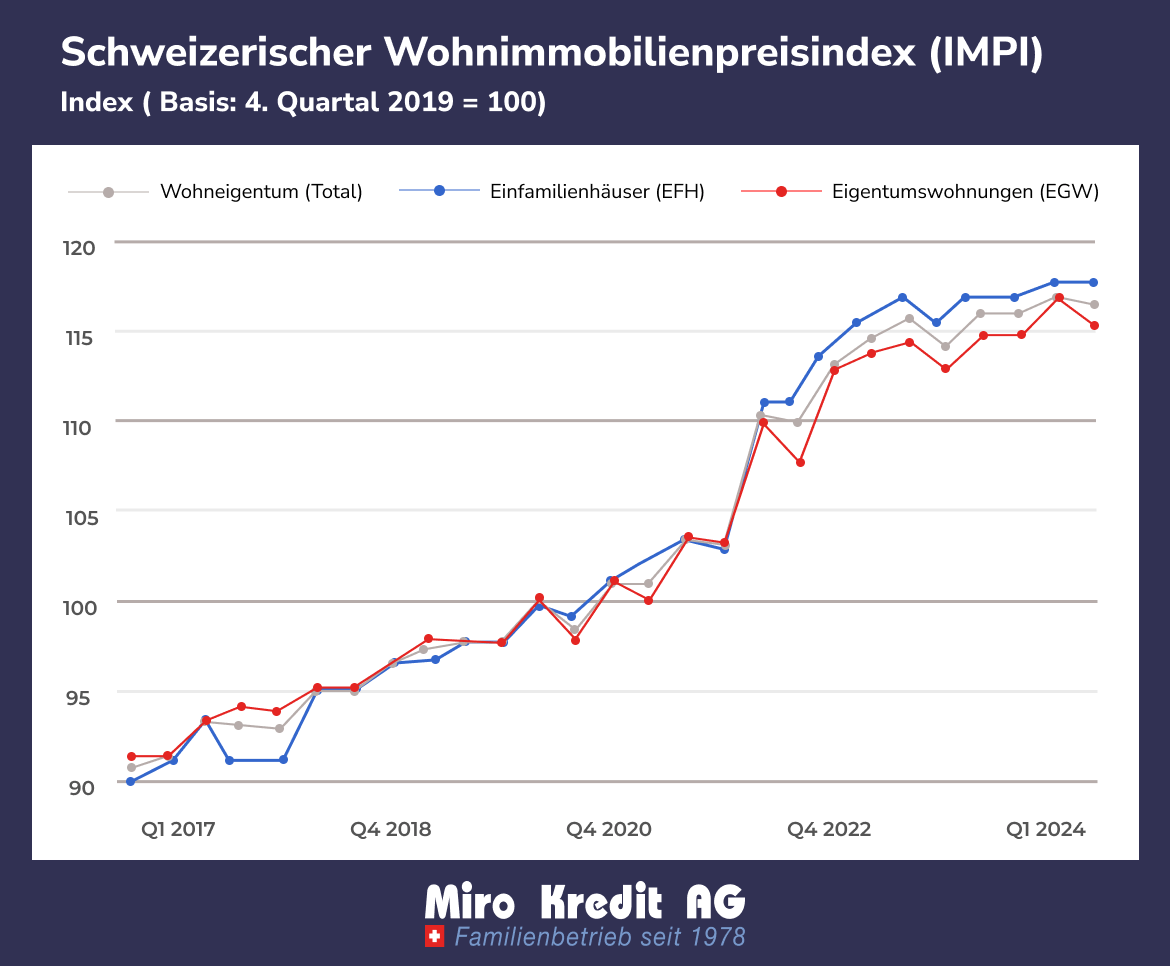 Schweizerischer Wohnimmobilienpreisindex (IMPI)