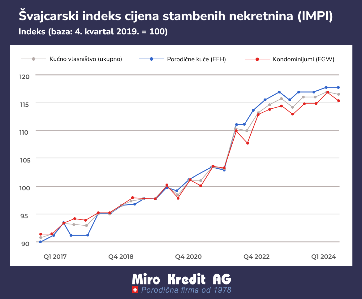 Švicarski indeks cijena stambenih nekretnina (IMPI)