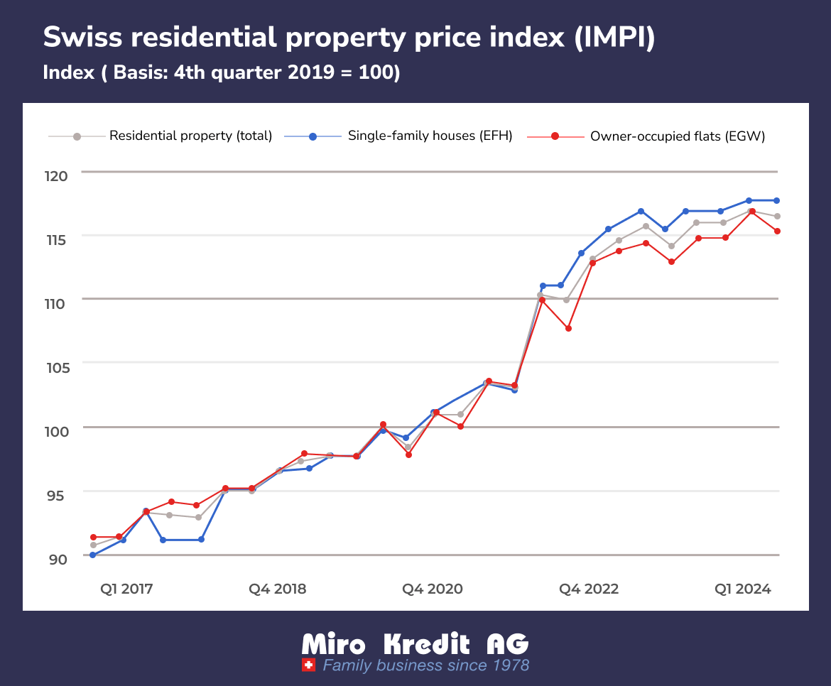 Swiss residential property price index (IMPI)