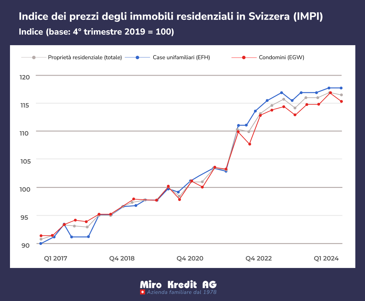 Indice dei prezzi degli immobili residenziali in Svizzera (IMPI)